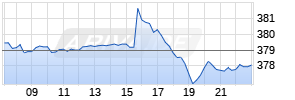 Berkshire Hathaway Inc. Realtime-Chart