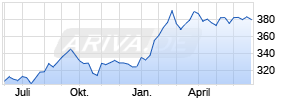 Berkshire Hathaway Inc. Chart