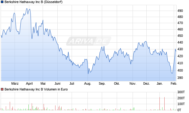 Berkshire Hathaway Aktie Chart