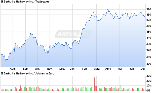 Berkshire Hathaway Inc. Aktie Chart