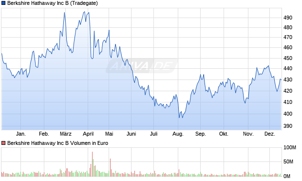 Berkshire Hathaway Aktie Chart