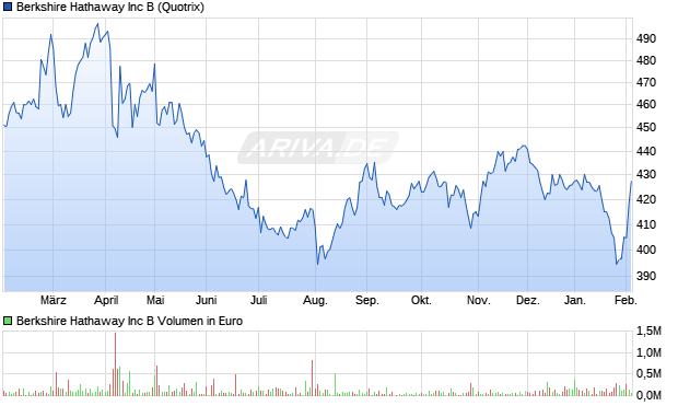 Berkshire Hathaway Aktie Chart