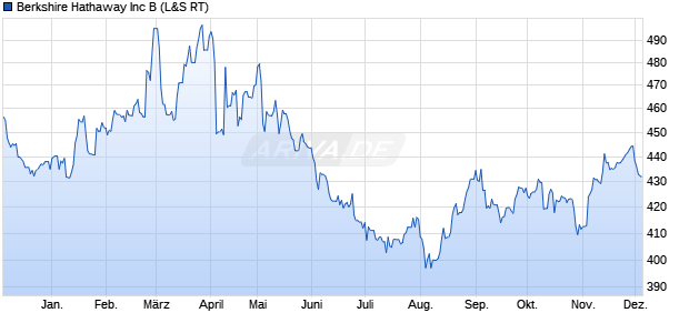 Berkshire Hathaway Aktie Chart