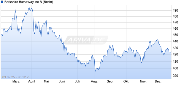 Berkshire Hathaway Aktie Chart
