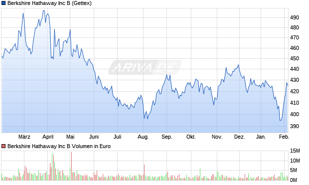 Berkshire Hathaway Aktie Chart