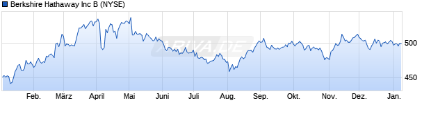 Chart Berkshire Hathaway B