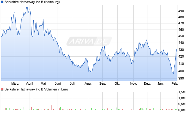 Berkshire Hathaway Aktie Chart