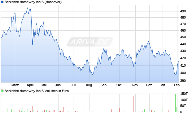 Berkshire Hathaway Aktie Chart
