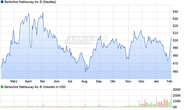 Berkshire Hathaway Aktie Chart