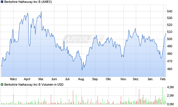 Berkshire Hathaway Aktie Chart