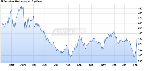 Berkshire Hathaway Aktie Chart