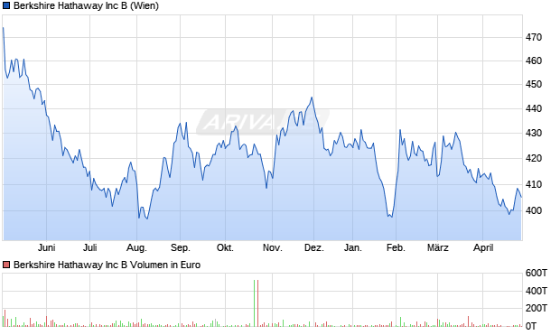 Berkshire Hathaway Aktie Chart
