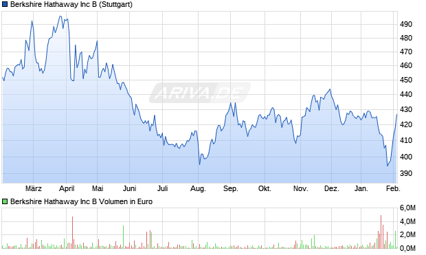 Berkshire Hathaway Aktie Chart