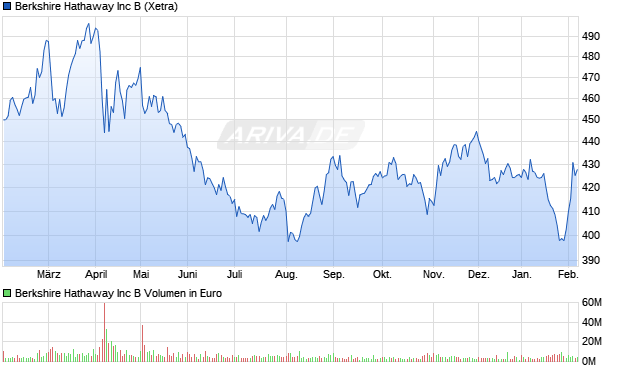 Berkshire Hathaway Aktie Chart