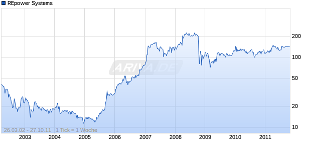 REpower Systems Chart