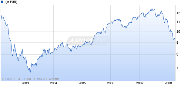 UNICO 1 TRACKER MSCI WORLD Chart