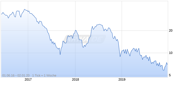 Carrizo Oil & Gas Chart