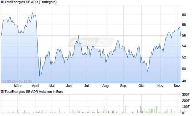 TotalEnergies Aktie (ADR) Chart