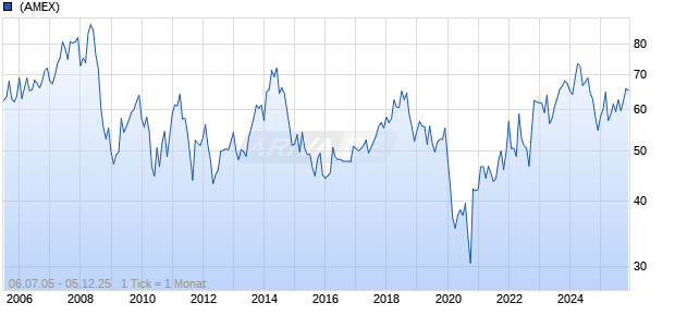 TotalEnergies SE ADR Chart