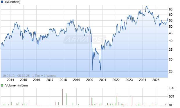 TotalEnergies SE ADR Chart
