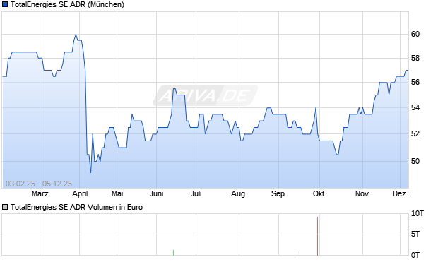 TotalEnergies Aktie (ADR) Chart