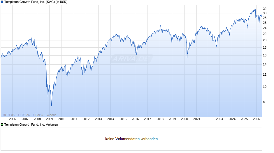 Templeton Growth Fund, Inc. Chart