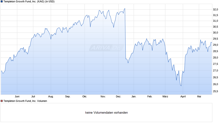 Templeton Growth Fund, Inc. Chart
