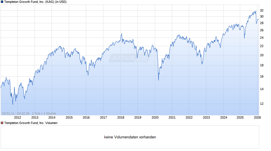 Templeton Growth Fund, Inc. Chart