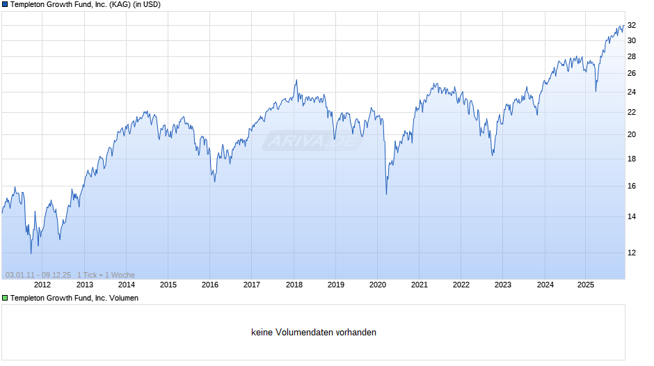 Templeton Growth Fund, Inc. Chart