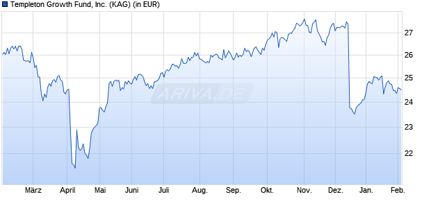 Performance des Templeton Growth Fund, Inc. (WKN 971025, ISIN US8801991048)