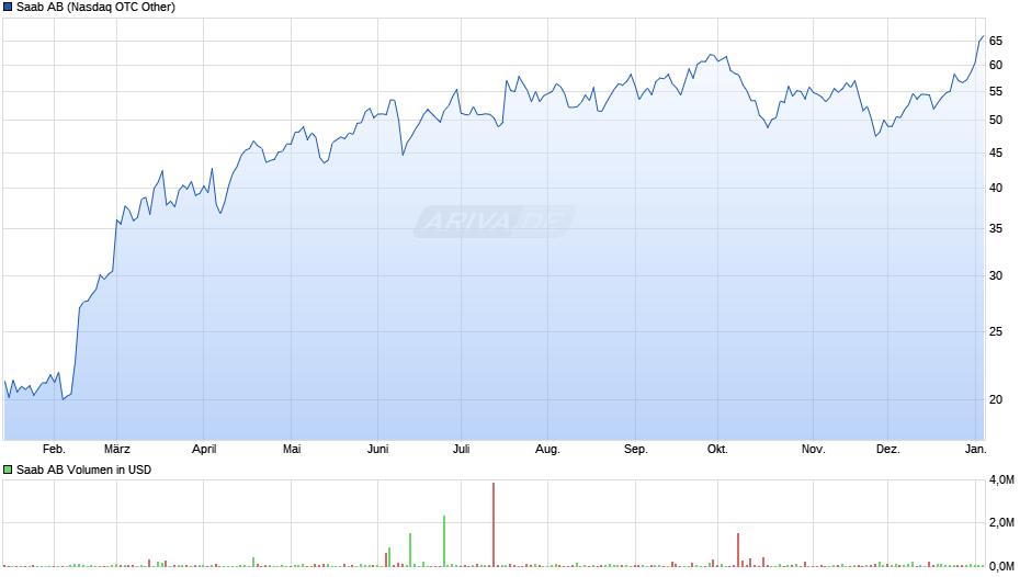 Saab AB Chart Realtime Chartanalysen Performance