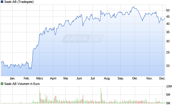 Saab Aktie Chart
