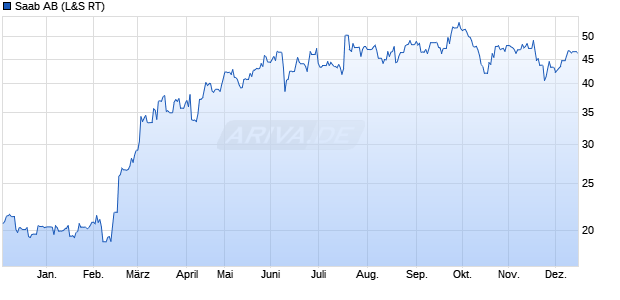 Saab Aktie Chart