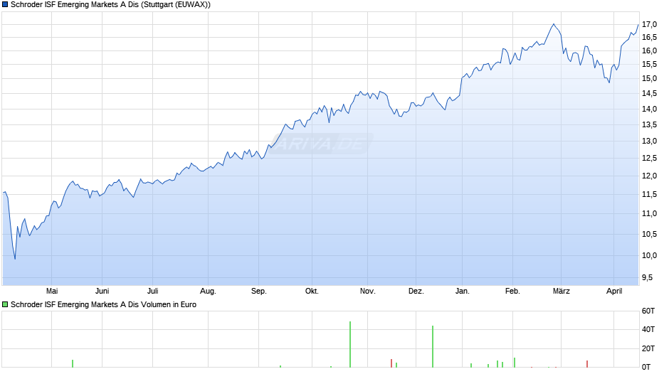 Schroder ISF Emerging Markets A Dis Chart