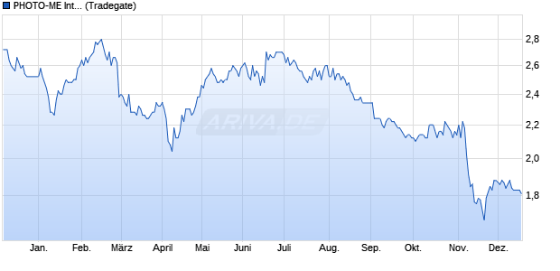 PHOTO-ME International Aktie Chart