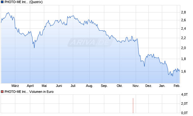 PHOTO-ME International Aktie Chart