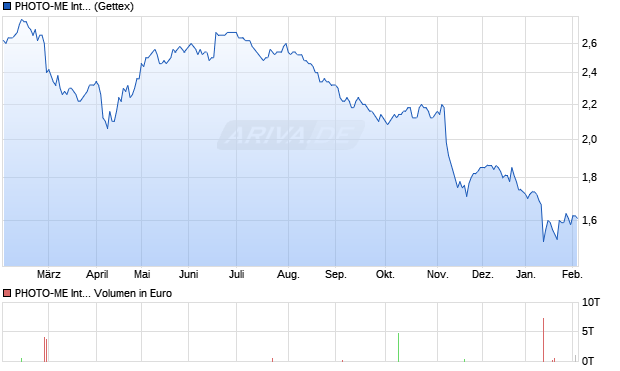 PHOTO-ME International Aktie Chart