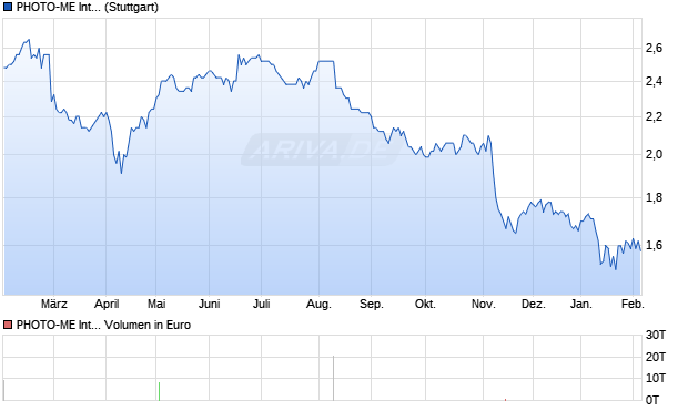 PHOTO-ME International Aktie Chart