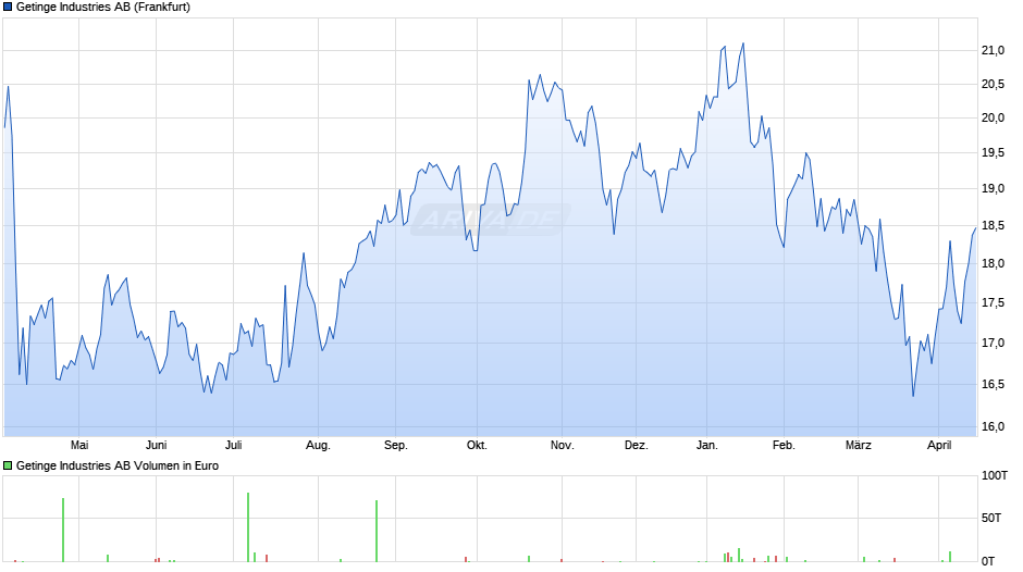 Getinge Industries Chart