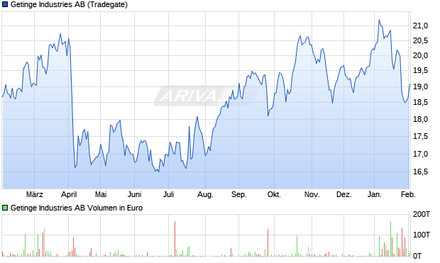 Getinge Industries Aktie Chart