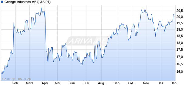 Getinge Industries Aktie Chart