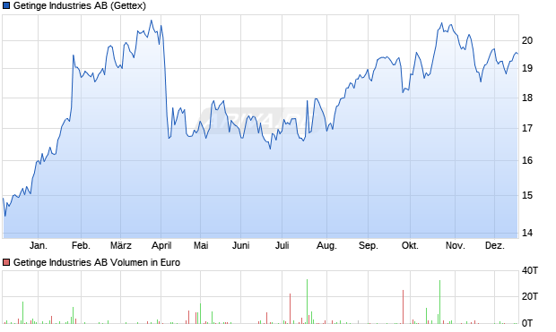 Getinge Industries Aktie Chart