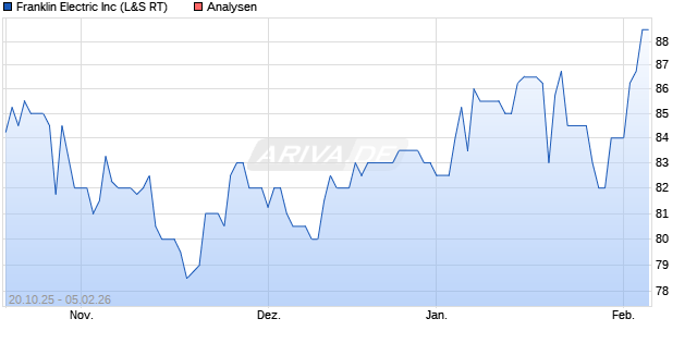Franklin Electric Inc Aktie