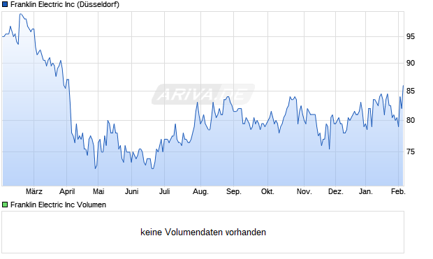 Franklin Electric Aktie Chart