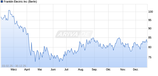 Franklin Electric Aktie Chart