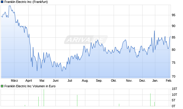 Franklin Electric Aktie Chart