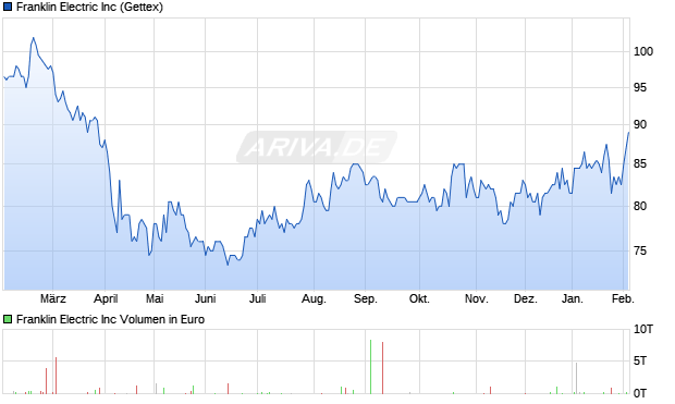 Franklin Electric Aktie Chart