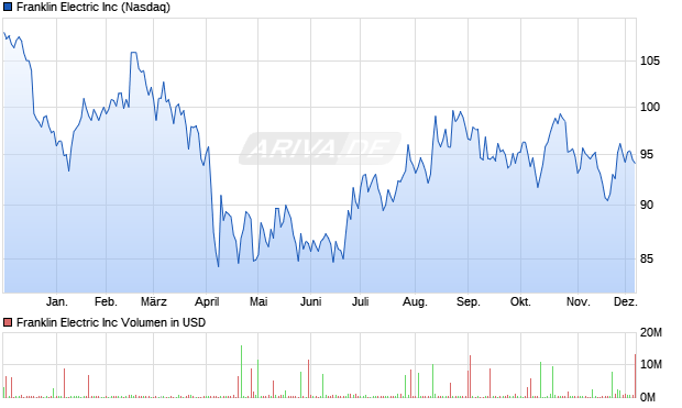 Franklin Electric Aktie Chart