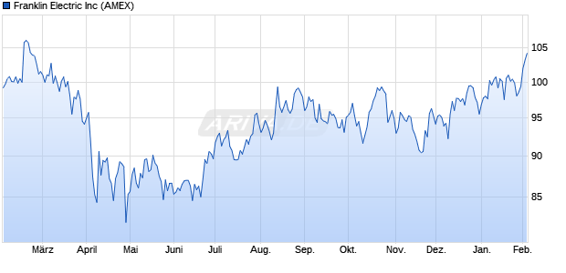 Franklin Electric Aktie Chart