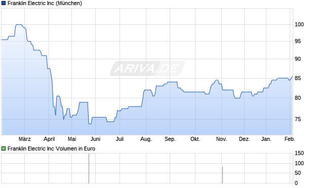Franklin Electric Aktie Chart